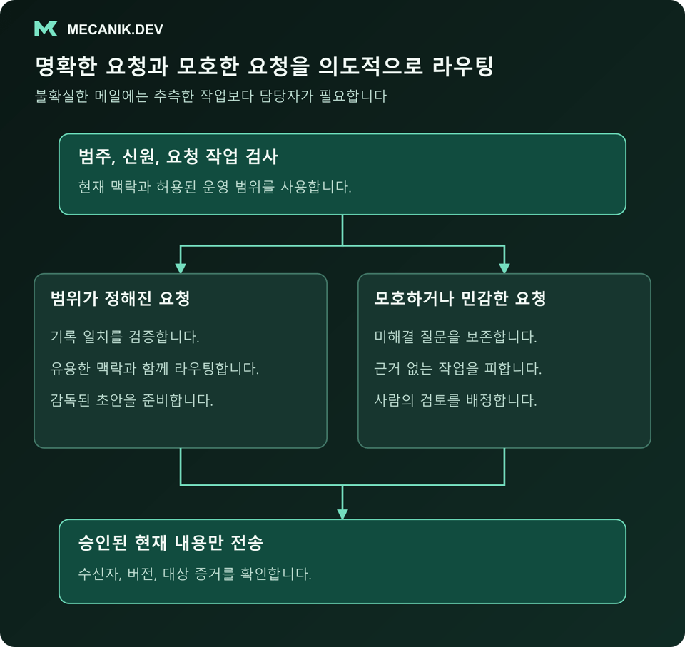 명확한 요청과 모호한 요청을 의도적으로 라우팅합니다. 범주, 신원, 요청 작업을 검사하고 범위가 정해진 요청과 모호하거나 민감한 요청을 구분하며 승인된 현재 내용만 보냅니다.
