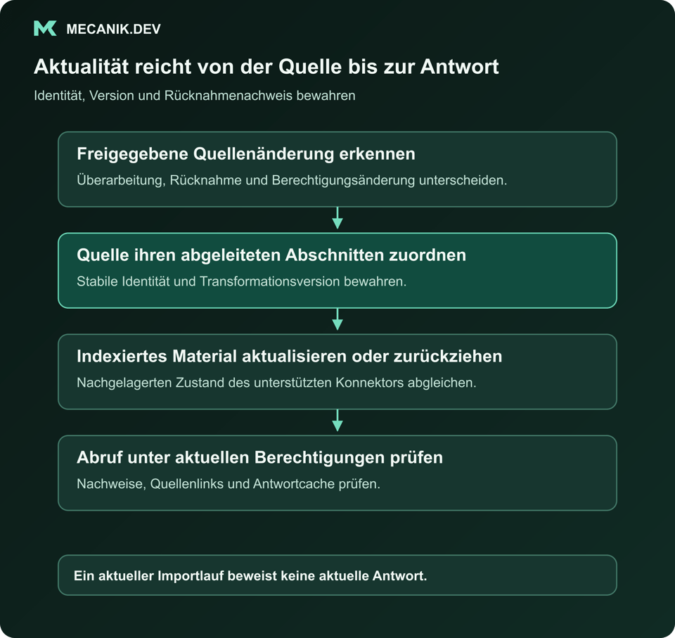 Aktualität reicht von der Quelle bis zur Antwort. Freigegebene Quellenänderung erkennen. Quelle ihren abgeleiteten Abschnitten zuordnen. Indexiertes Material aktualisieren oder zurückziehen. Abruf unter aktuellen Berechtigungen prüfen.