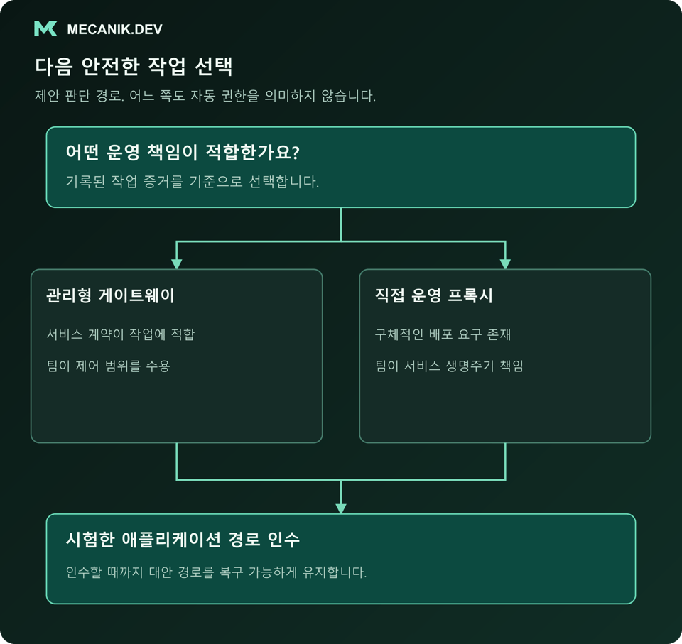 제안 판단: 어떤 운영 책임이 적합한가요? 관리형 게이트웨이와 직접 운영하는 프록시를 비교하고 검증된 애플리케이션 경로를 인수합니다.