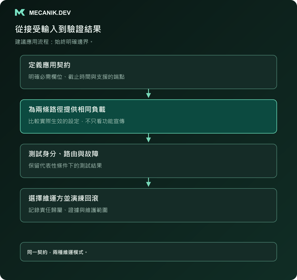 建議流程：定義應用契約，為兩條路徑提供相同負載，測試身分、路由與故障，選擇維運方並演練回滾。