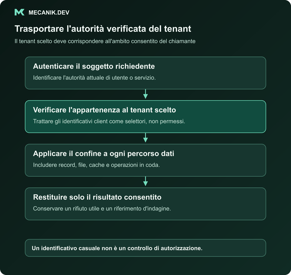 Trasportare l'autorità del tenant verificata. Autenticare il soggetto richiedente. Verificare l'appartenenza al tenant scelto. Applicare il confine a ogni percorso dati. Restituire solo il risultato consentito.