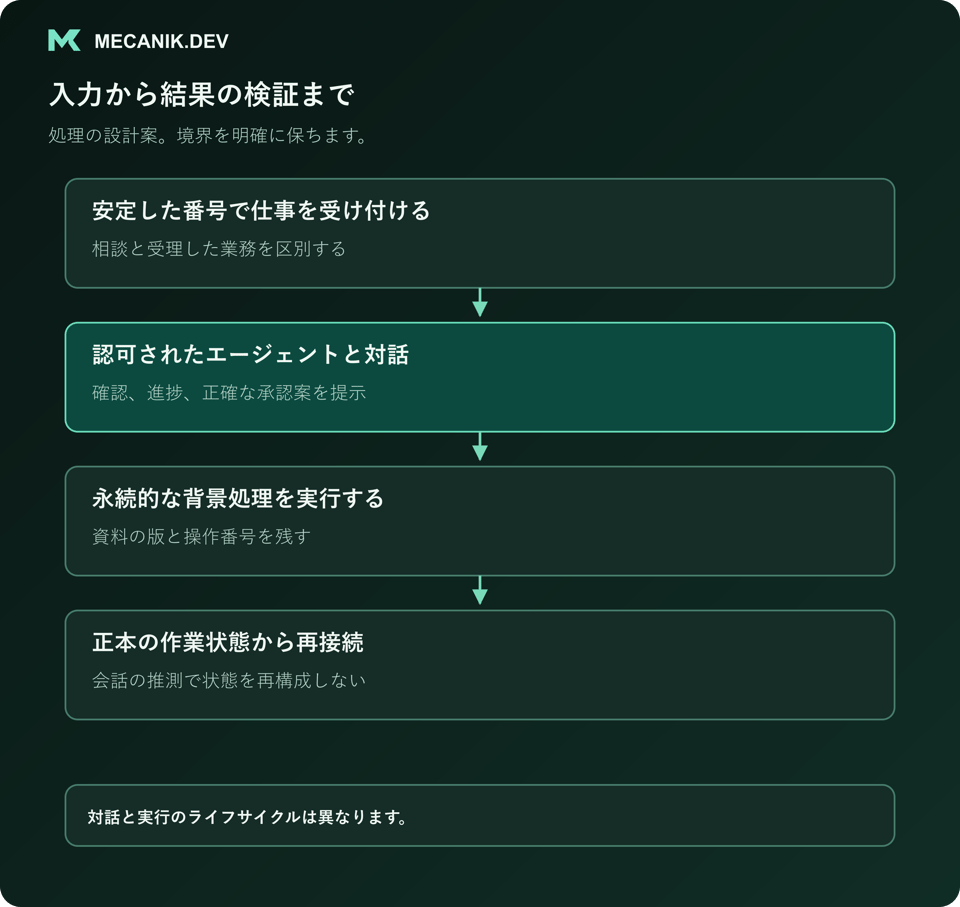 設計案の手順：安定した識別子で仕事を受け付け、認可済みエージェントと対話し、永続的な処理段階を実行して、正本の状態から再接続します。