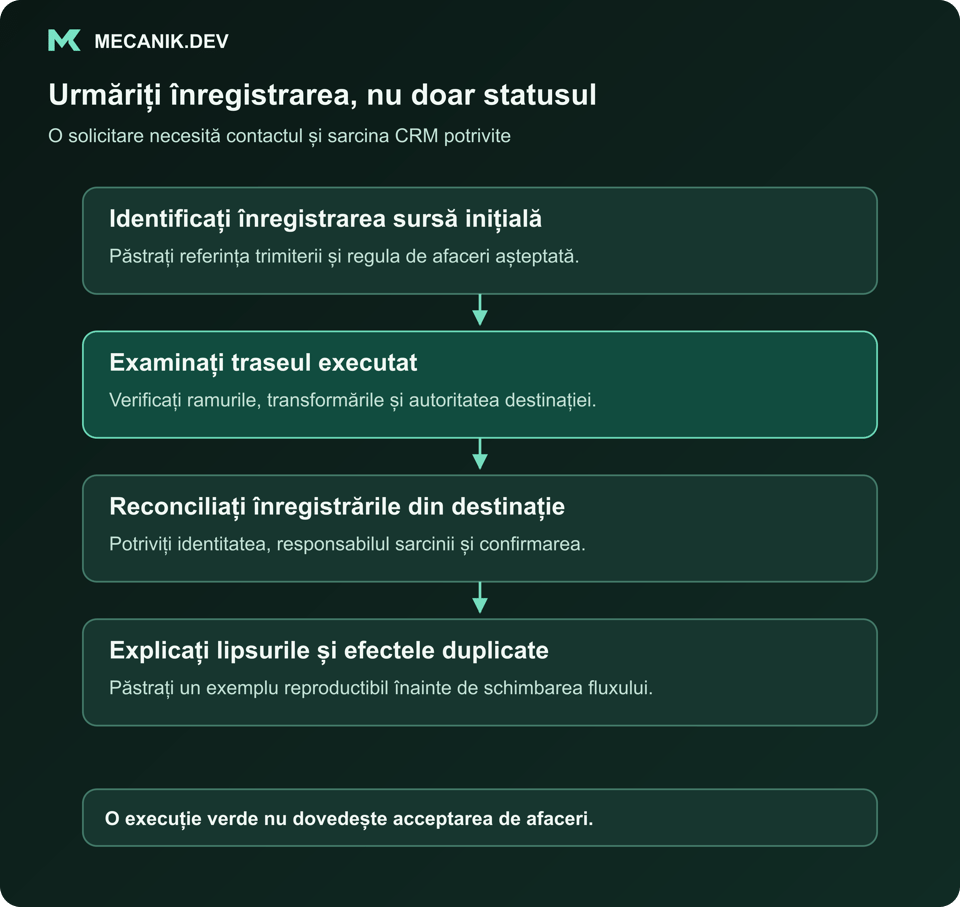 Urmăriți înregistrarea, nu doar statusul. Identificați înregistrarea sursă inițială. Examinați traseul executat. Reconciliați înregistrările din destinație. Explicați lipsurile și efectele duplicate.