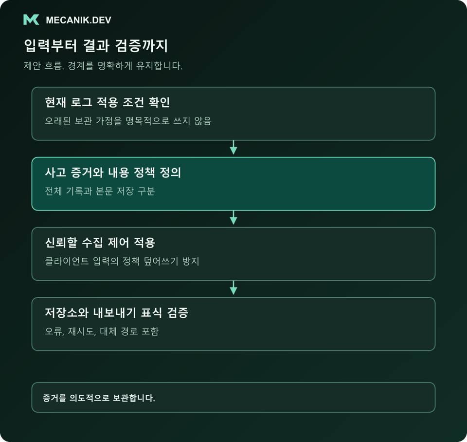 제안 흐름: 현재 로그 적용 조건을 확인하고 사고 증거와 내용 정책을 정의하며 신뢰할 수집 제어를 적용한 뒤 저장소와 내보내기의 표식을 검증합니다.
