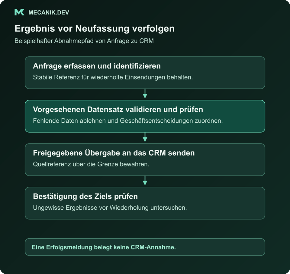 Eine Anfrage durchläuft Einsendung, Validierung und Prüfung bis zur CRM-Bestätigung; ungewisse Übergaben warten auf Untersuchung.