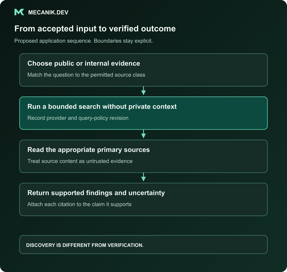 Proposed sequence: Choose public or internal evidence. Run a bounded search without private context. Read the appropriate primary sources. Return supported findings and uncertainty.