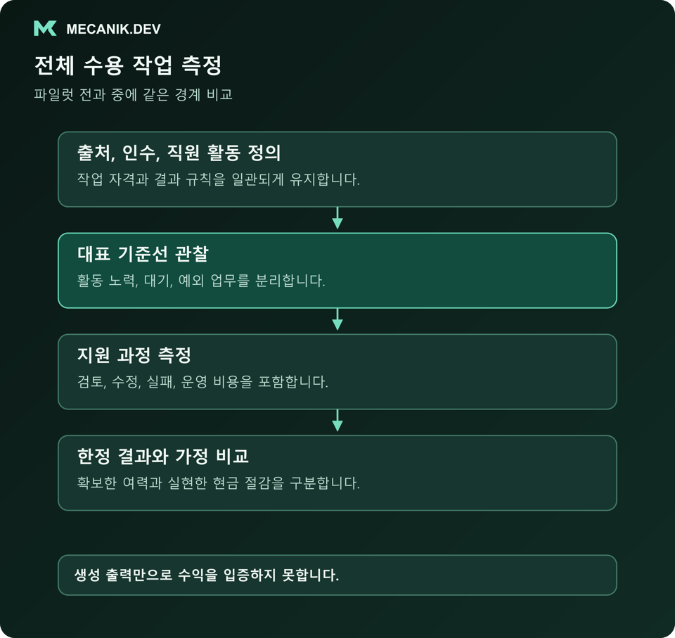 전체 수용 작업을 측정합니다. 출처, 인수, 직원 활동을 정의하고 대표 기준선을 관찰하며 지원 과정을 측정하고 한정 결과와 가정을 비교합니다.
