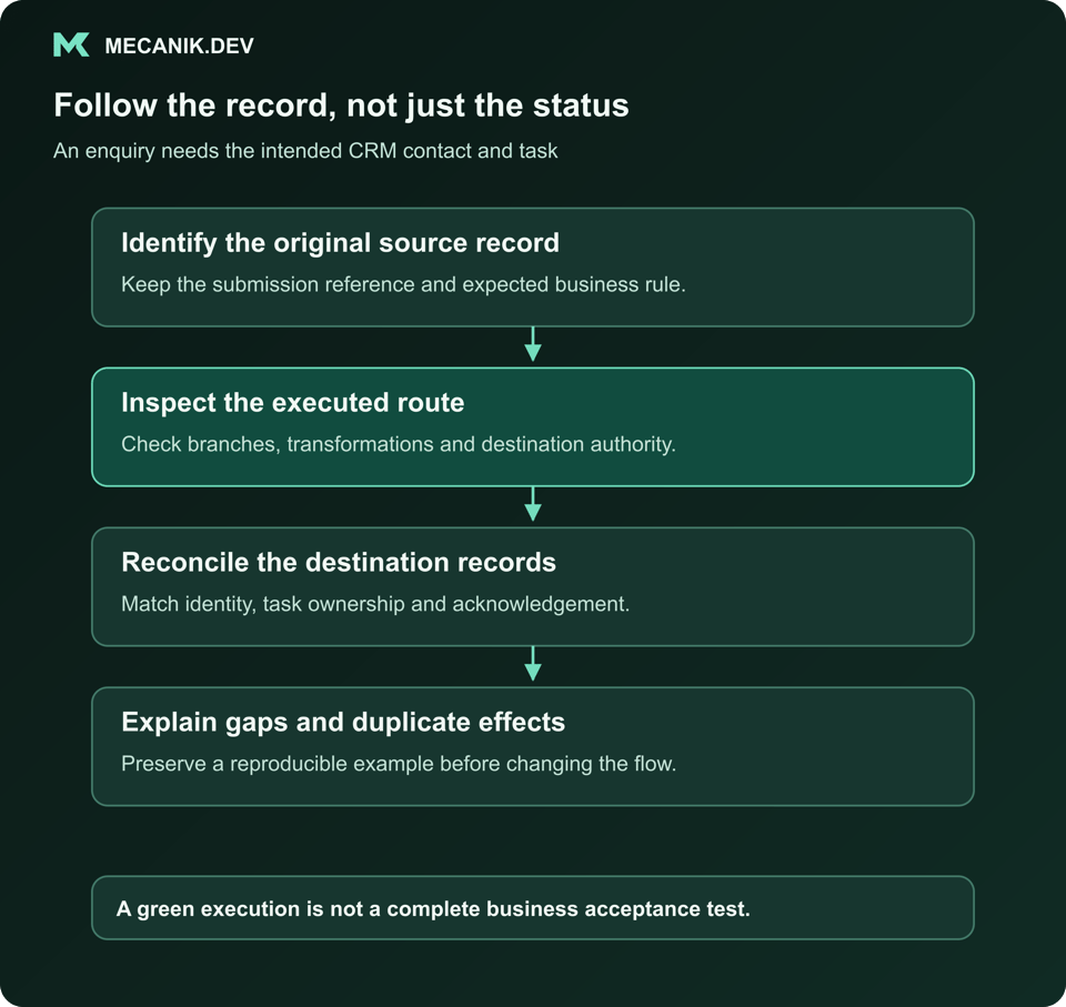 Follow the record, not just the status. Identify the original source record. Inspect the executed route. Reconcile the destination records. Explain gaps and duplicate effects.