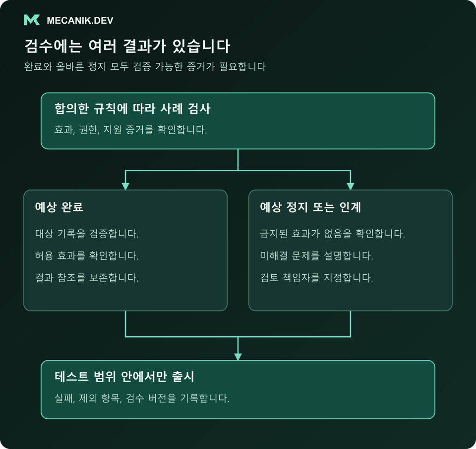검수에는 여러 결과가 있습니다. 합의한 규칙으로 사례를 검사하고 예상 완료 또는 정지와 인계를 확인해 테스트 범위 안에서만 출시합니다.
