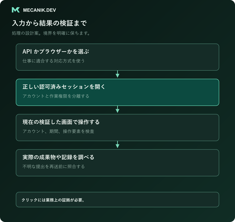 設計案の手順：API とブラウザーを意識して選び、正しい認可済みセッションを開き、検証した現在画面で操作して、実際の成果物や記録を確認します。