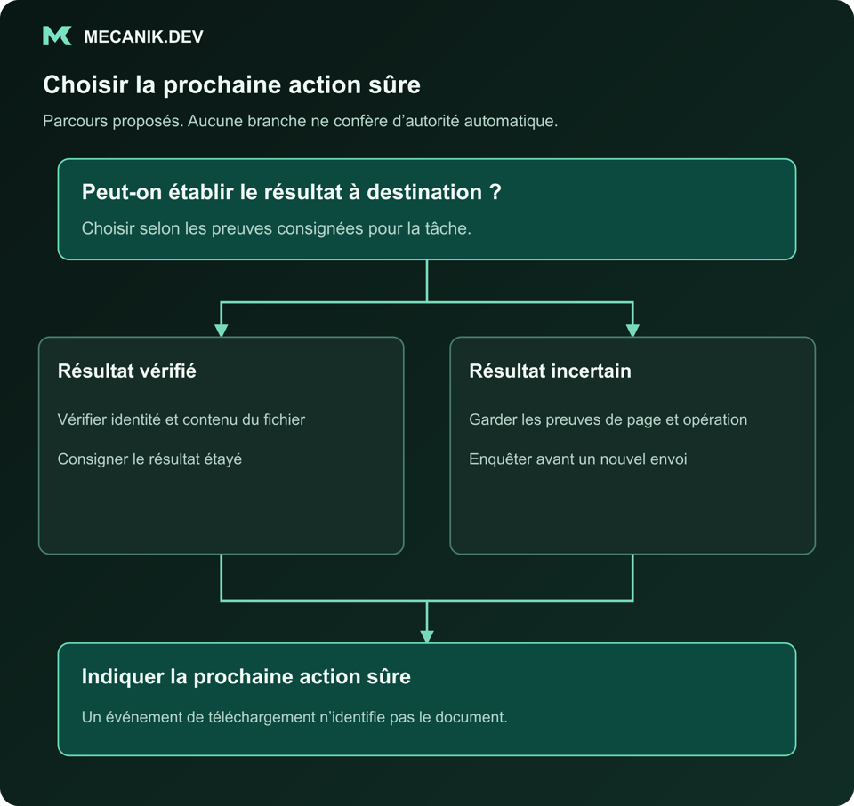 Décision proposée : peut-on établir le résultat à destination ? Résultat vérifié ou incertain. Indiquer la prochaine action sûre.