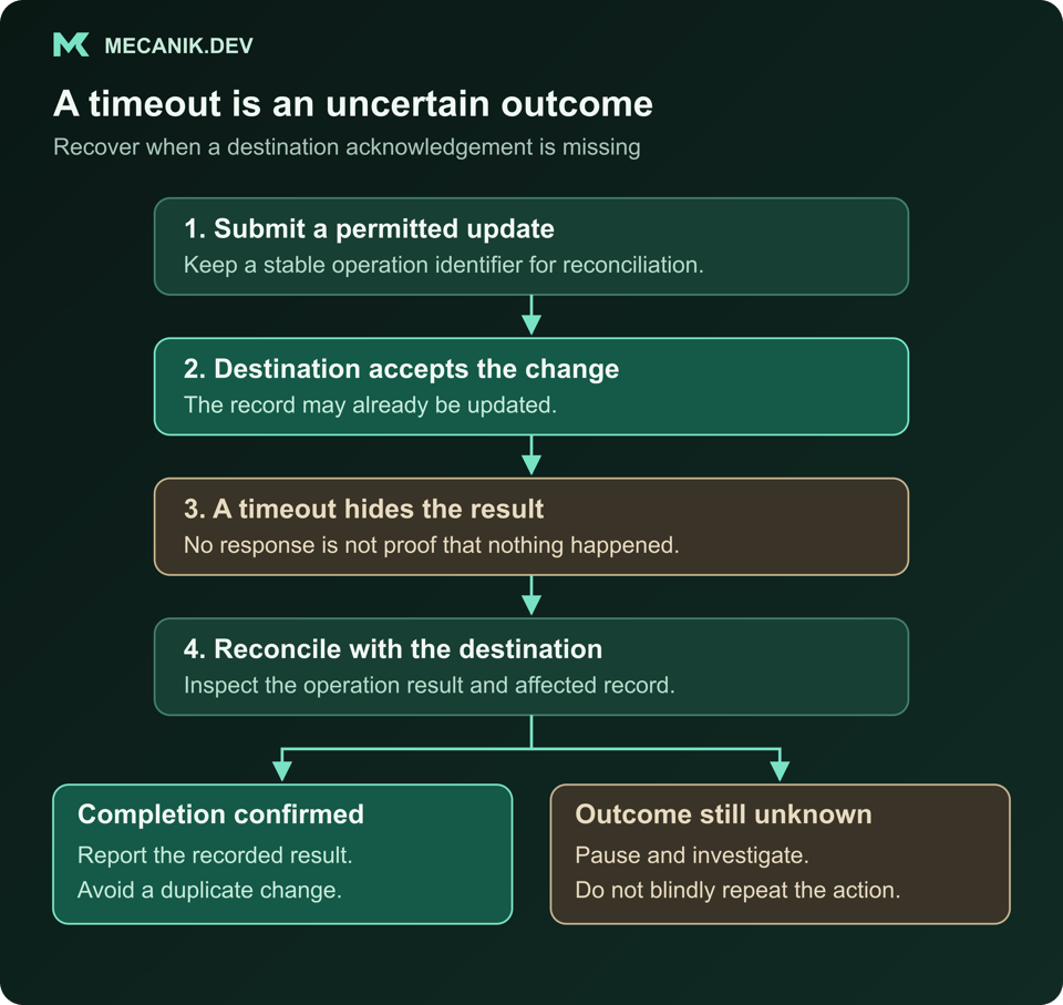 Proposed recovery flow: a permitted update is accepted but its response times out. Reconcile the operation with the destination; report confirmed completion or pause and investigate an unknown outcome instead of blindly repeating the change.