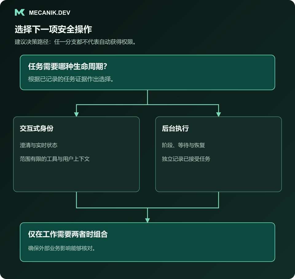 建议决策：任务需要哪种生命周期？区分交互身份与后台执行，仅在确有双重需求时组合。