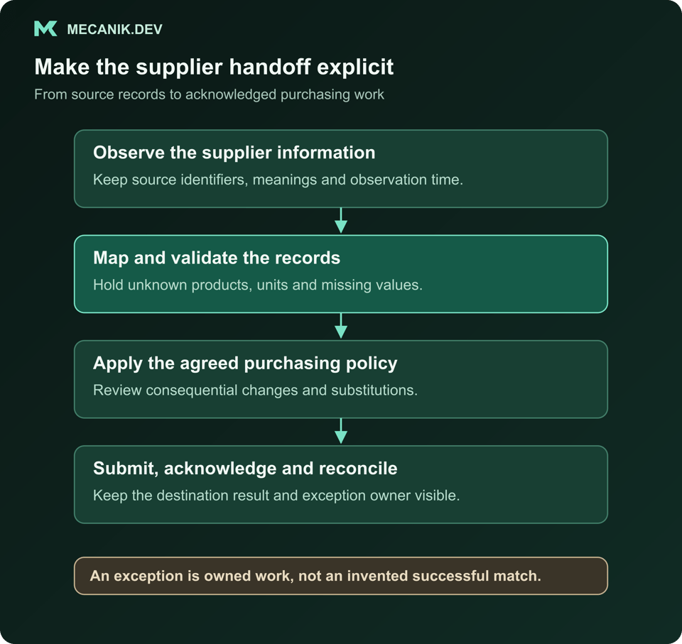 Proposed supplier integration workflow: observe source information, map and validate records, apply purchasing policy, then submit and reconcile the destination result with an exception owner.