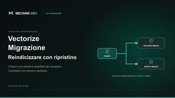 Migrazione degli embedding Cloudflare Vectorize: reindicizzare