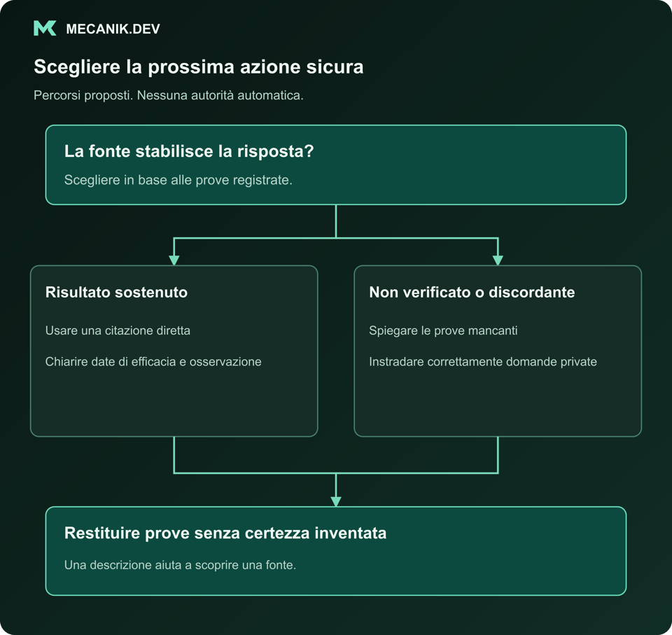 Decisione proposta: la fonte stabilisce la risposta? Risultato sostenuto oppure non verificato o contraddittorio. Restituire prove senza certezza inventata.