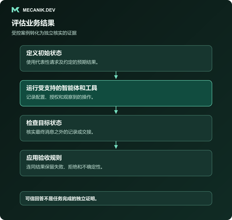 评估业务结果：定义初始状态，运行受支持的智能体和工具，检查目标系统状态，再应用验收规则。