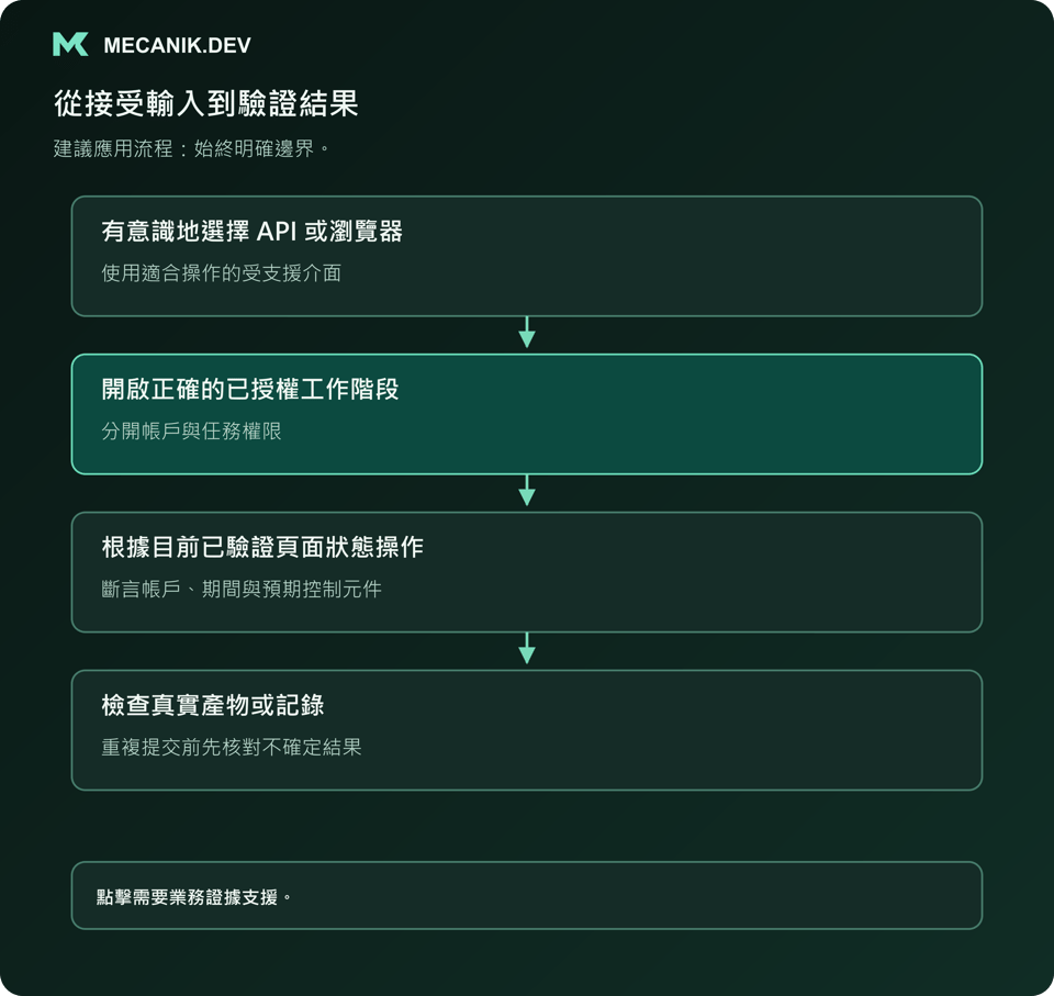 建議流程：有意識地選擇 API 或瀏覽器，開啟正確的已授權工作階段，根據目前已驗證頁面操作，檢查真實產物或記錄。