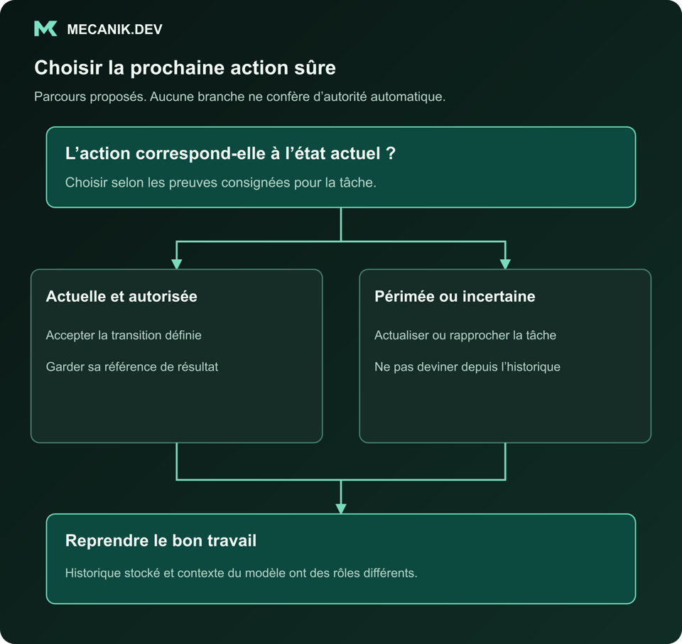 Décision proposée : l'action correspond-elle à l'état actuel ? Actuelle et autorisée ou périmée ou incertaine. Reprendre le bon travail.