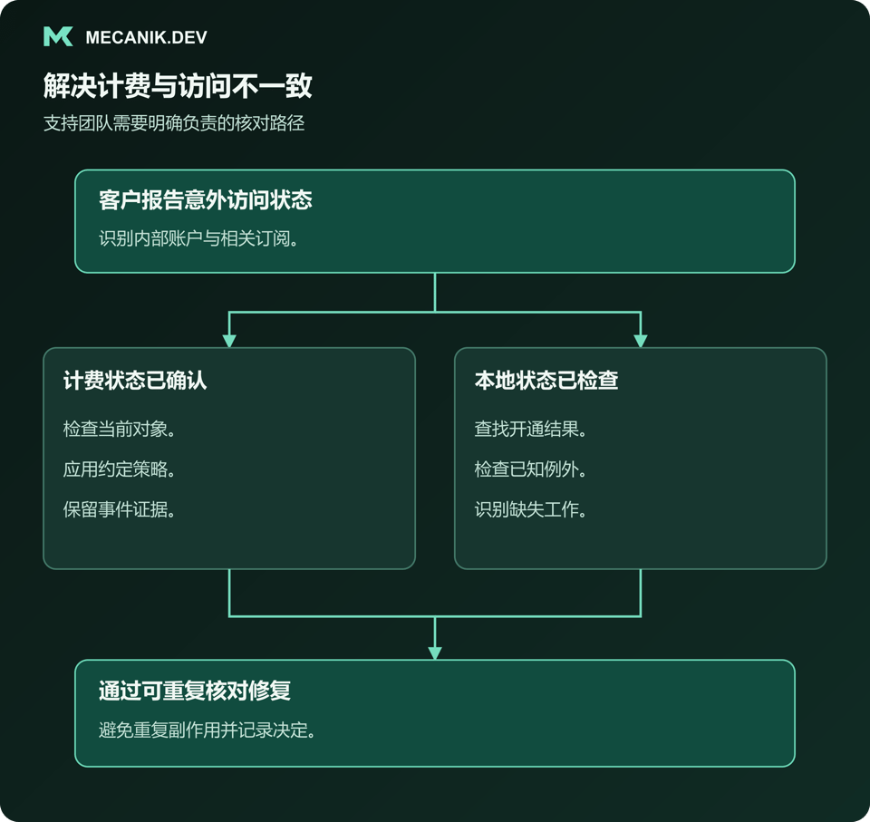 解决计费与访问权限不一致。客户报告意外访问状态，确认计费状态并检查本地状态，通过可重复的核对流程修复。