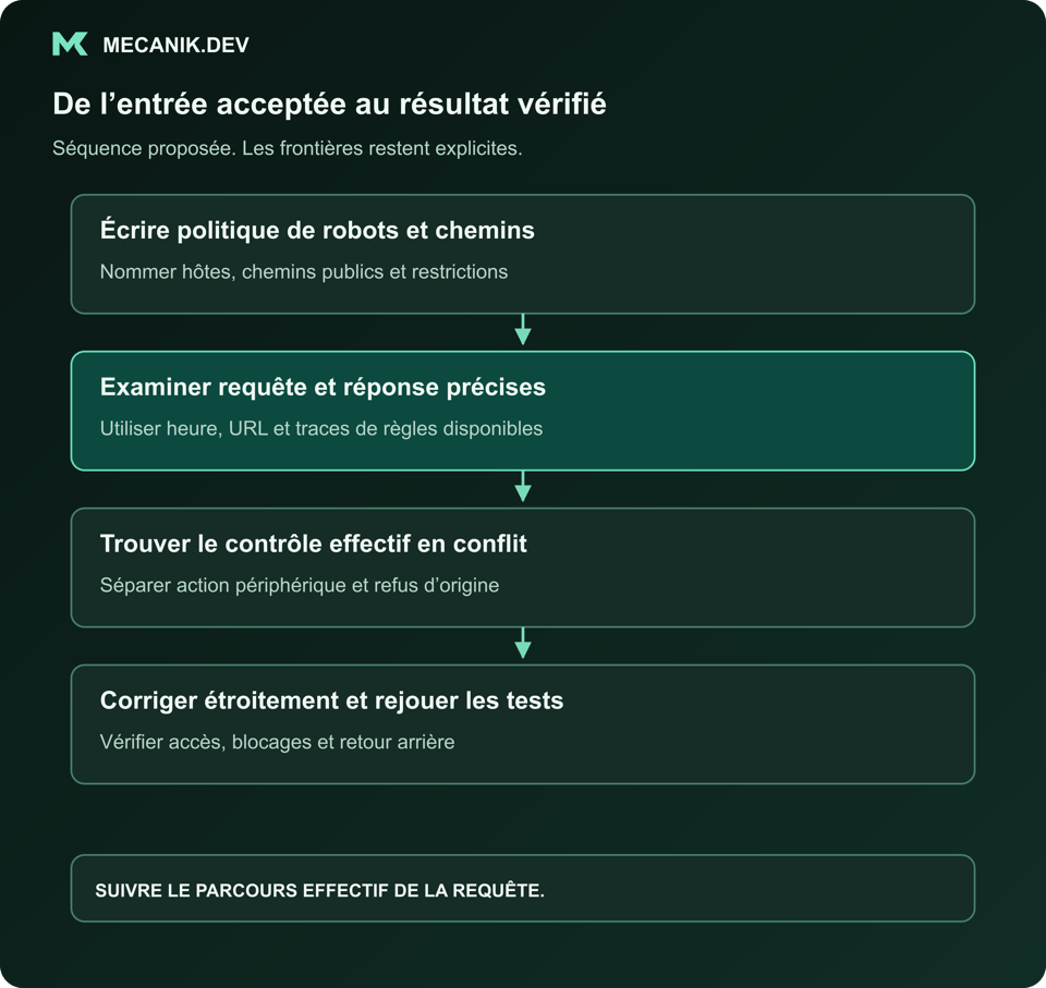 Séquence proposée : écrire politique de robots et chemins. Examiner une requête et sa réponse. Trouver le contrôle effectif en conflit. Corriger étroitement et rejouer les tests.