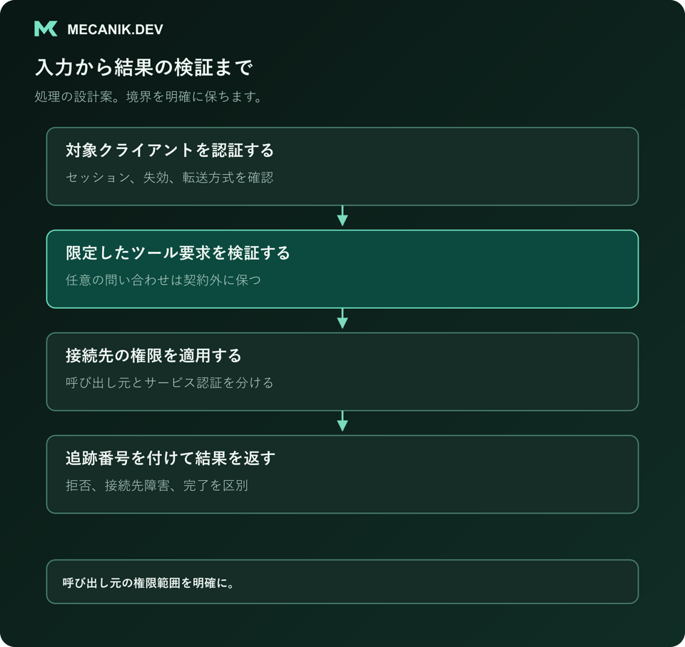 設計案の手順：対象クライアントを認証し、限定したツール要求を検証し、接続先の権限を適用して、追跡番号付きの結果を返します。