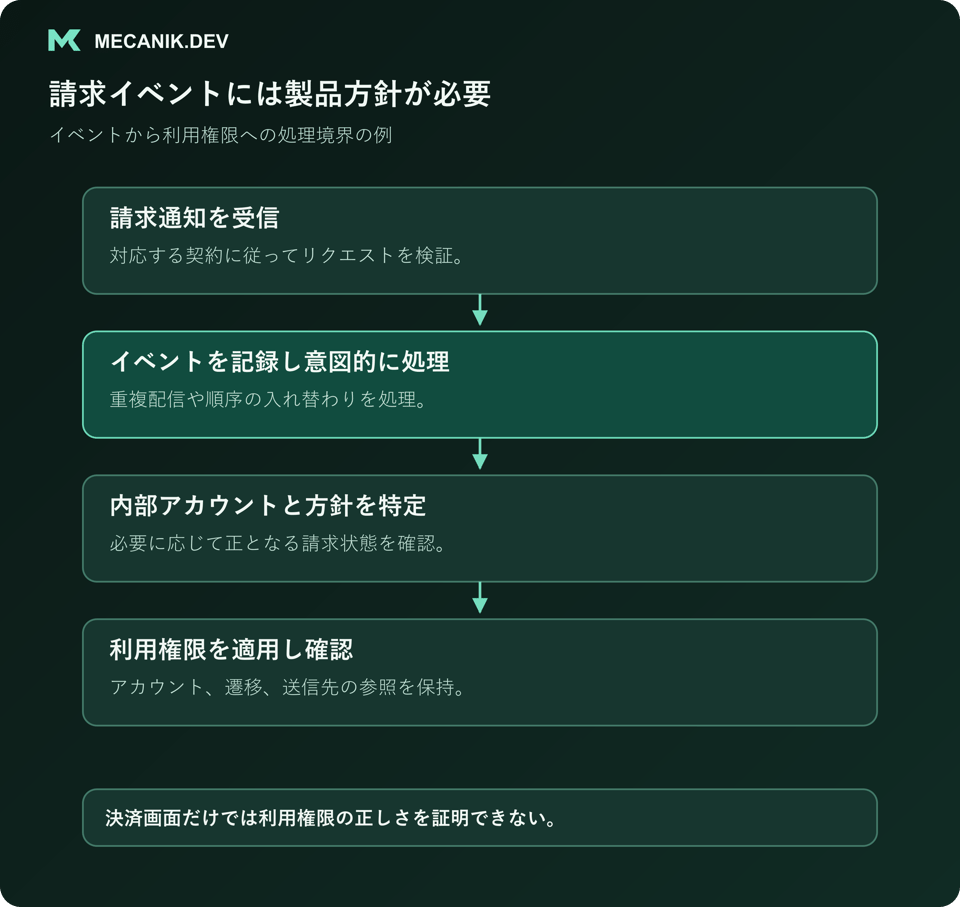 請求イベントには製品の方針が必要。通知を受け取り、イベントを記録して意図的に処理し、内部アカウントと方針を特定して利用権限を適用、確認する。