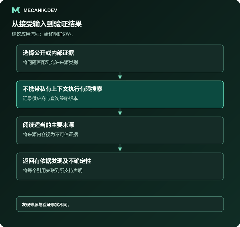 建议流程：选择公开或内部证据，不携带私有上下文执行有限搜索，阅读合适的主要来源，返回有依据发现及不确定性。