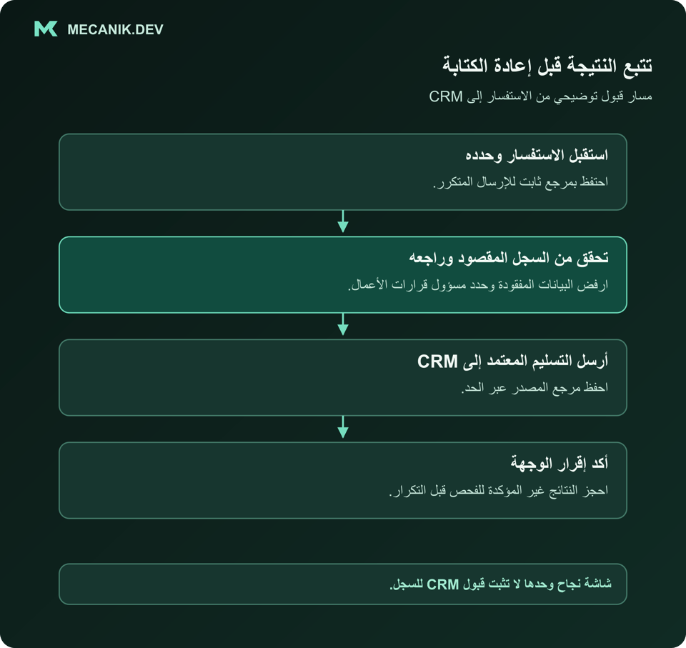 ينتقل الاستفسار من الإرسال عبر التحقق والمراجعة إلى إقرار CRM مع حجز التسليم غير المؤكد للتحقيق.