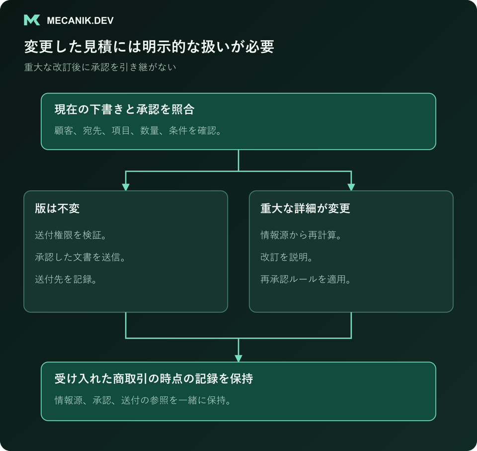 変更した見積には明示的な扱いが必要。現在の下書きと承認を照合し、版が不変か重大な詳細が変わったかを確認し、受け入れた商取引の時点の記録を保持する。