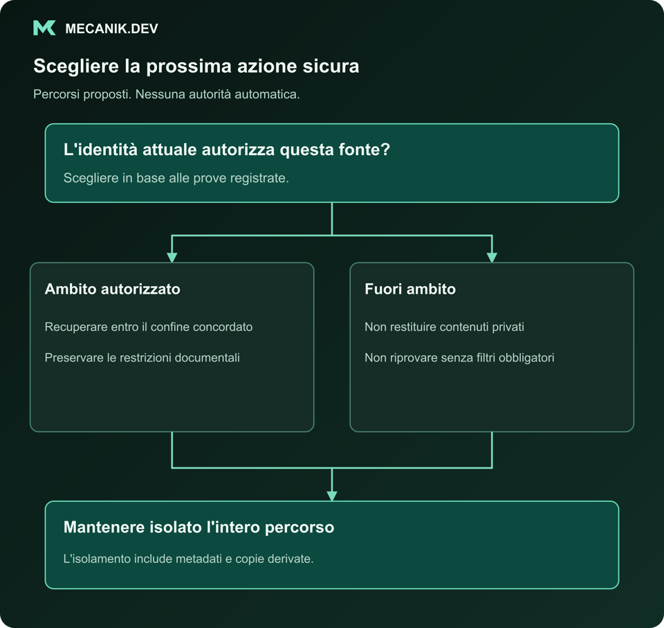 Decisione proposta: l'identità attuale autorizza questa fonte? Ambito autorizzato oppure fuori ambito. Mantenere isolato l'intero percorso.