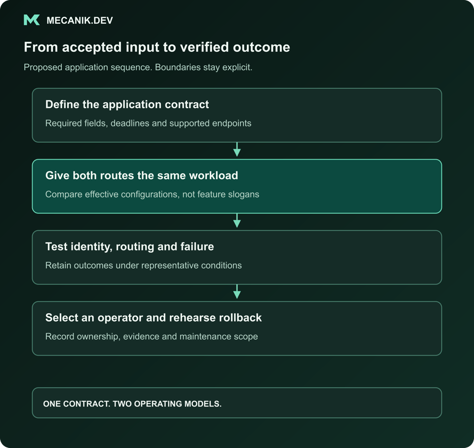 Proposed sequence: Define the application contract. Give both routes the same workload. Test identity, routing and failure. Select an operator and rehearse rollback.
