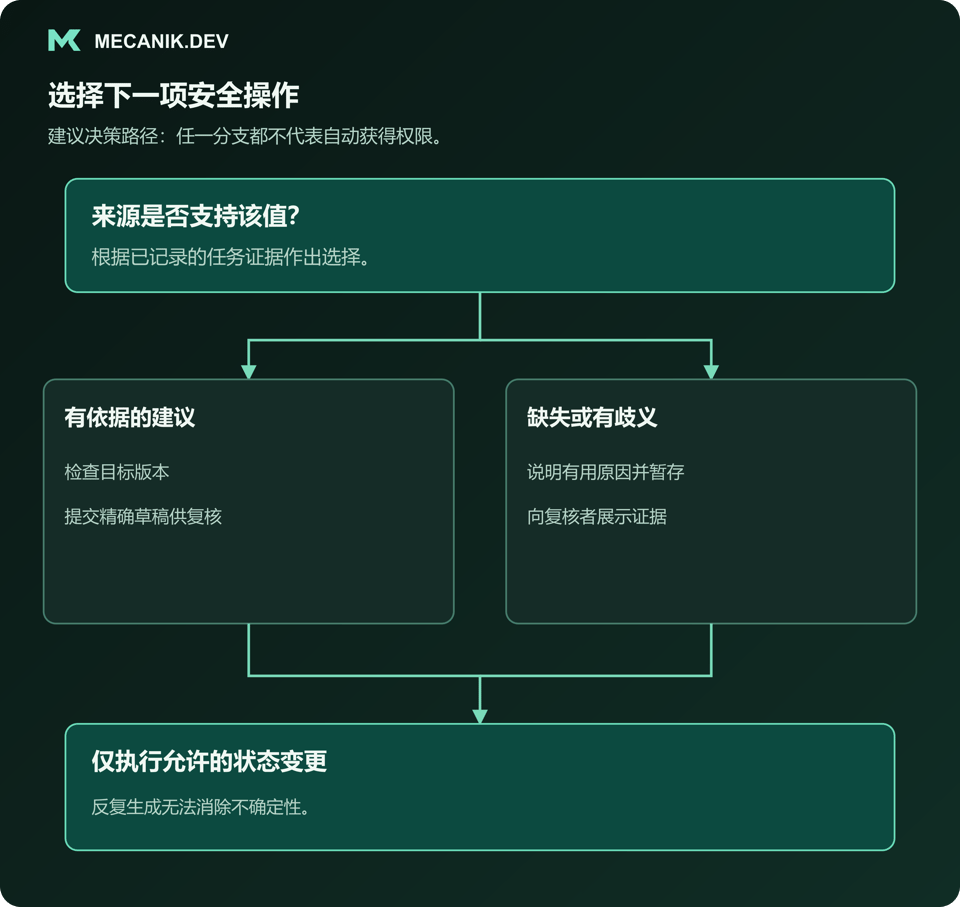 建议决策：来源是否支持该值？区分有依据的建议与缺失或歧义，只执行允许的状态变更。