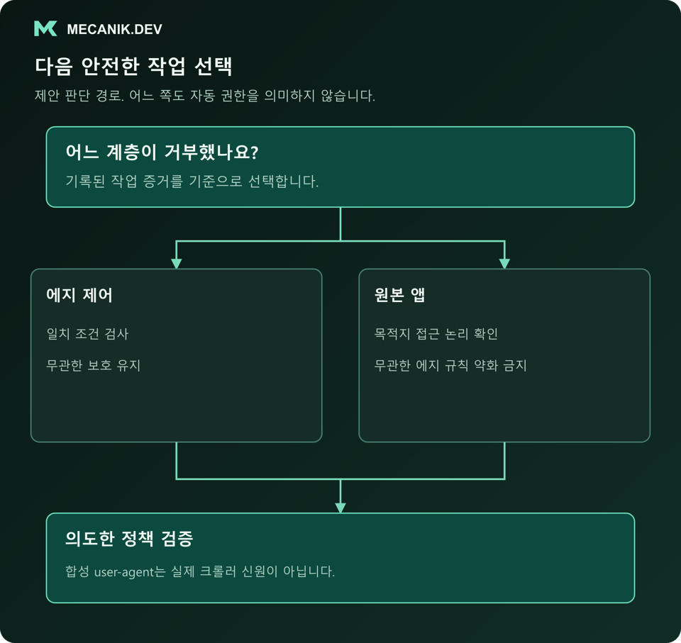 제안 판단: 어느 계층이 거부했나요? 에지 제어와 원본 앱을 구분하고 의도한 정책을 검증합니다.