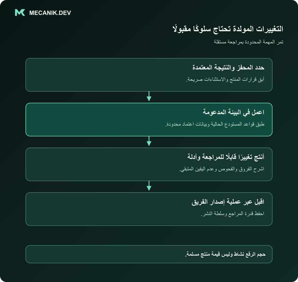 التغييرات المولدة تحتاج سلوكًا مقبولًا. حدد المحفز والنتيجة المعتمدة. اعمل في البيئة المدعومة. أنتج تغييرًا قابلًا للمراجعة وأدلة. اقبل عبر عملية إصدار الفريق.