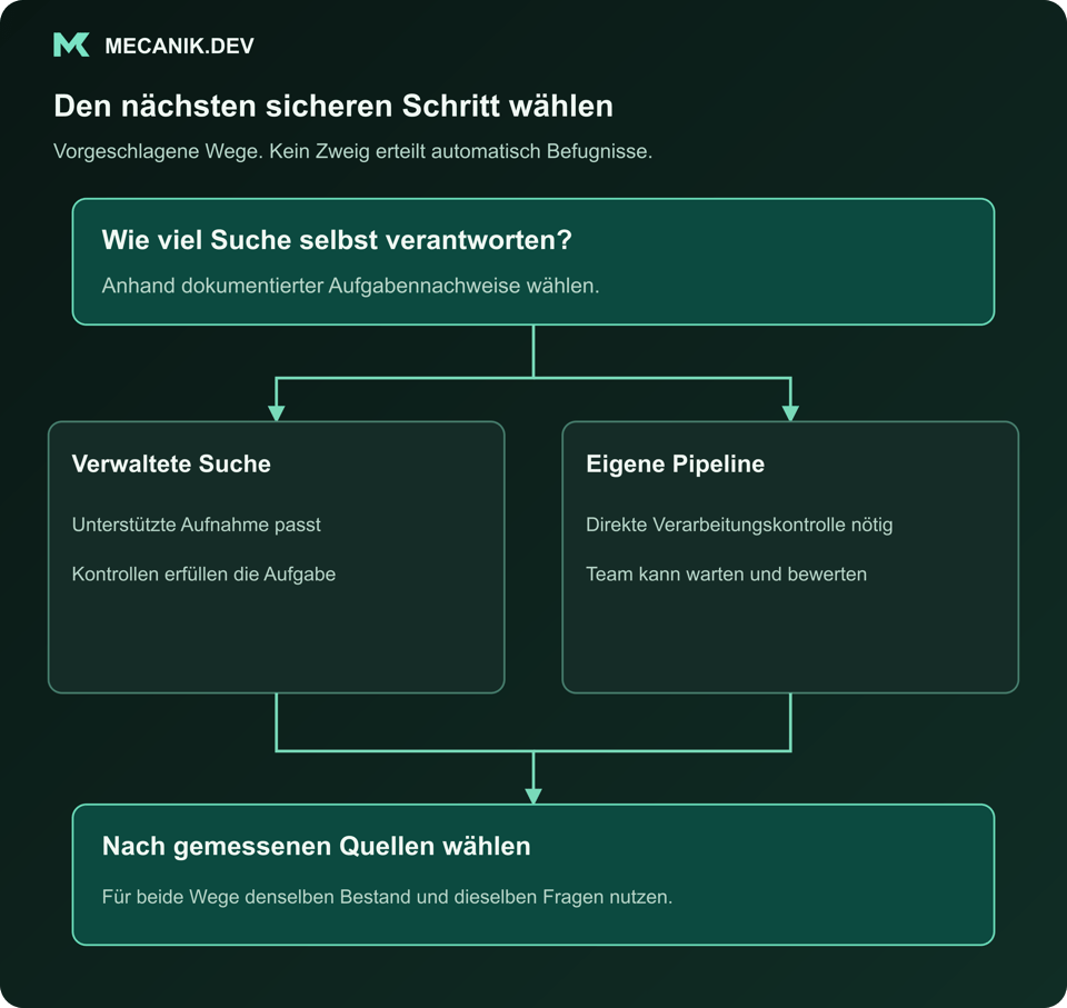 Entscheidungsvorschlag: Wie viel Sucharbeit müssen Sie verantworten? Verwaltete Suche oder eigene Pipeline. Anhand gemessener Quellenergebnisse wählen.