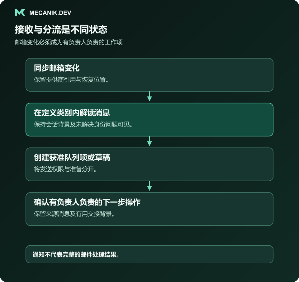 接收与分流是不同状态。同步邮箱变化，在定义的类别内解读邮件，创建获准的队列项或草稿，并确认有负责人负责的下一步操作。
