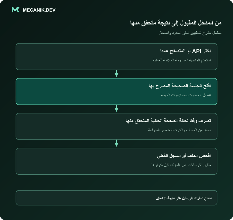 تسلسل مقترح: اختر API أو المتصفح عمدا. افتح الجلسة الصحيحة المصرح بها. تصرف وفقا لحالة الصفحة الحالية المتحقق منها. افحص الملف أو السجل الفعلي.