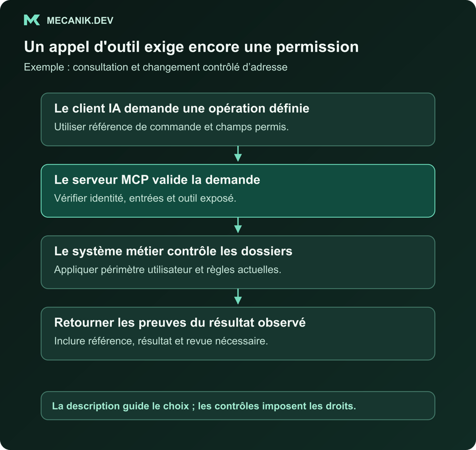 Un client IA demande une opération de commande via un serveur MCP. Des contrôles indépendants de permissions et règles métier précèdent le système destinataire.