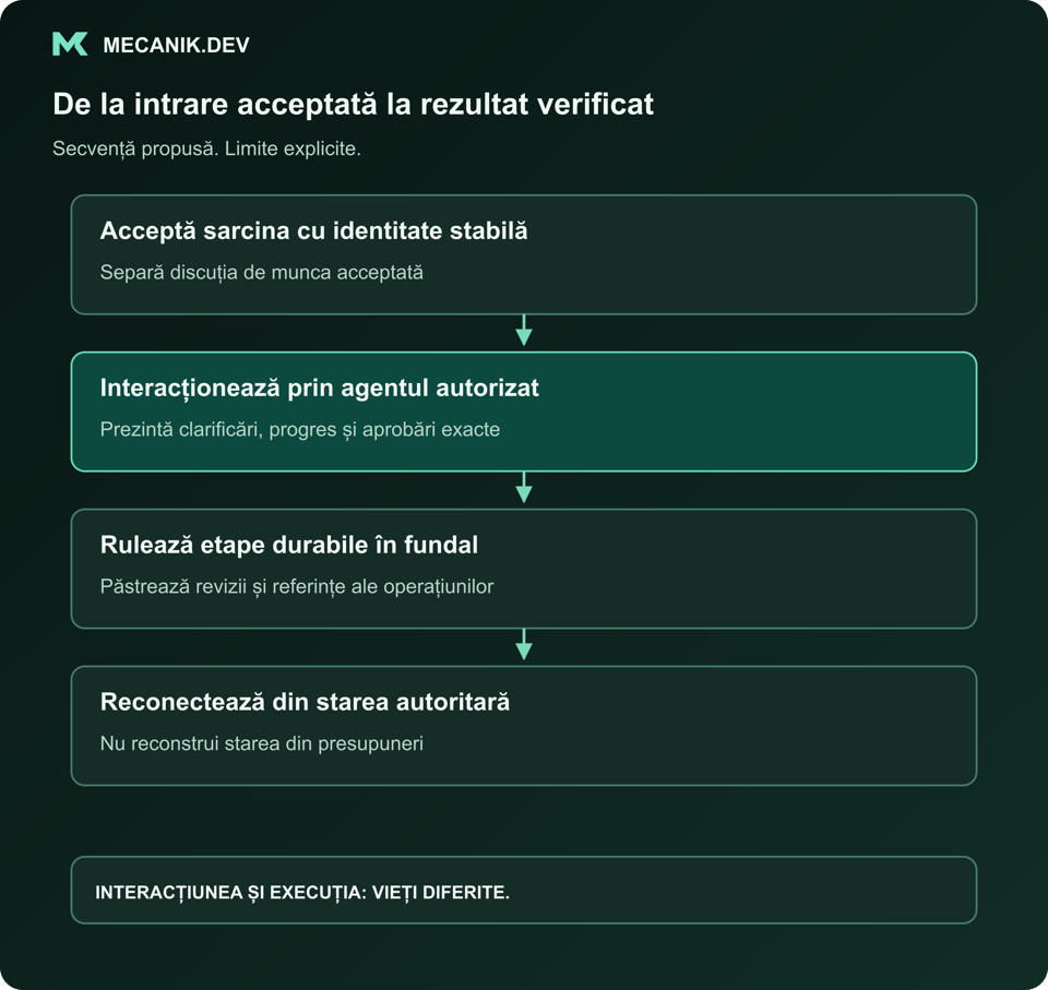 Secvență propusă: acceptă sarcina cu identitate stabilă, interacționează prin agentul autorizat, execută etape durabile și reconectează din starea autoritară.