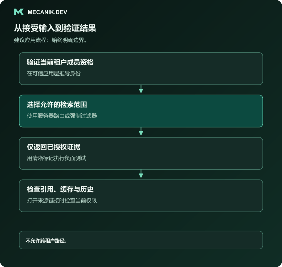 建议流程：验证当前租户成员资格，选择允许的检索范围，仅返回已授权证据，检查引用、缓存与历史。
