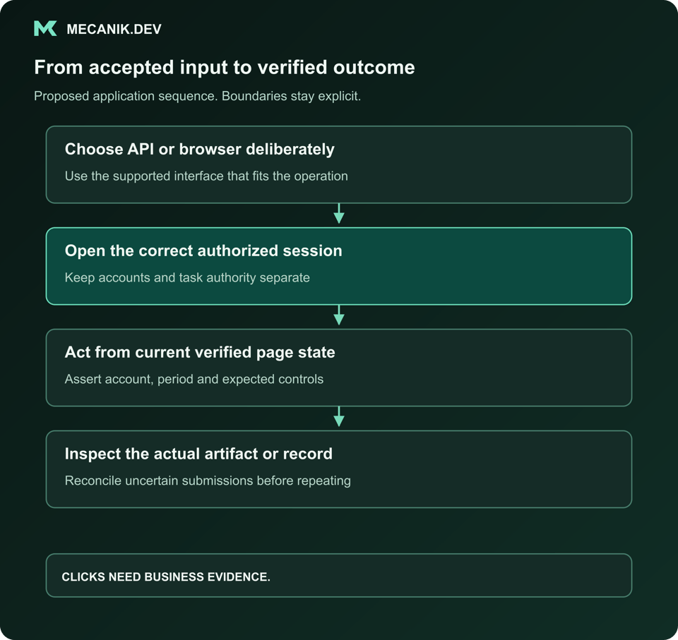 Proposed sequence: Choose API or browser deliberately. Open the correct authorized session. Act from current verified page state. Inspect the actual artifact or record.