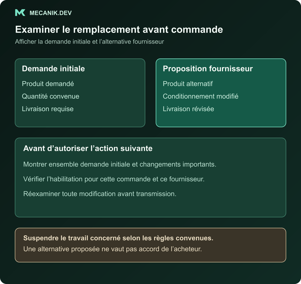 Exemple de contrôle d’une substitution : produit, quantité et livraison demandés comparés à la proposition fournisseur. La validation porte sur la modification finale et doit être renouvelée si elle change.