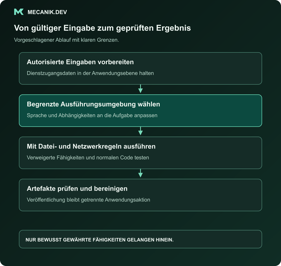 Vorgeschlagene Abfolge: Autorisierte Auftragseingaben vorbereiten. Begrenzte Ausführungsumgebung wählen. Mit ausdrücklichen Datei- und Netzregeln ausführen. Artefakte prüfen und bereinigen.