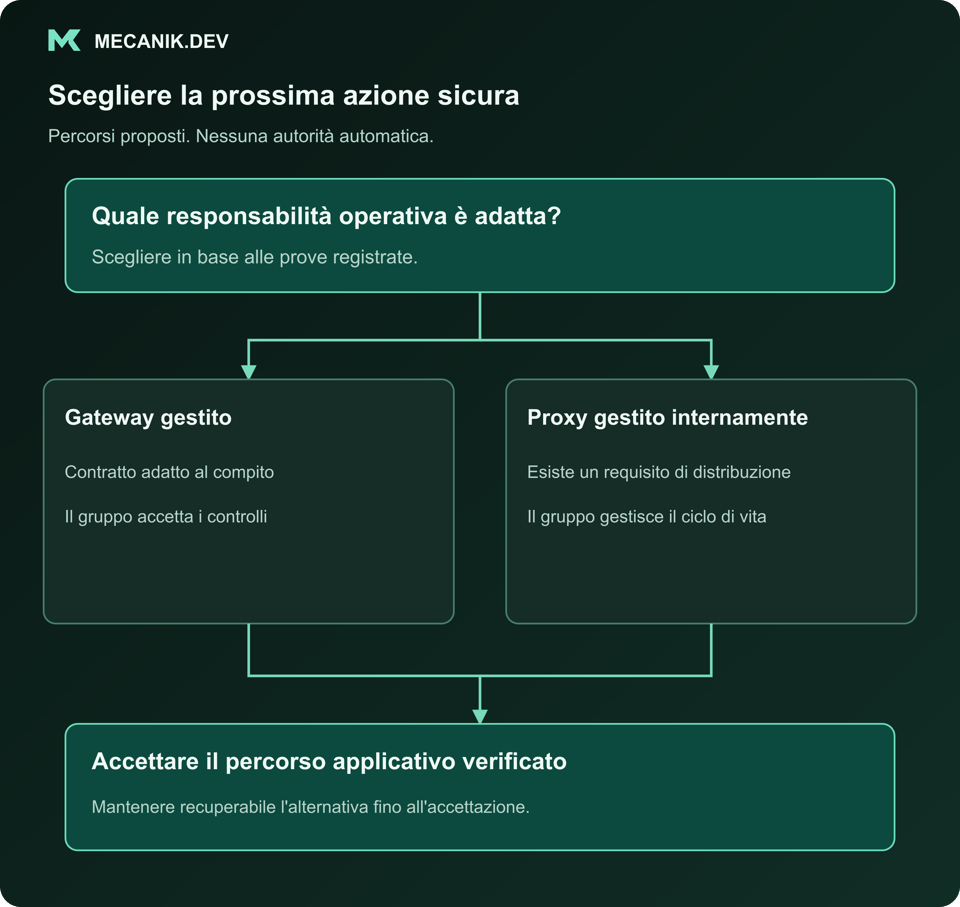 Decisione proposta: quale responsabilità operativa è adatta? Gateway gestito oppure proxy gestito internamente. Accettare il percorso applicativo verificato.