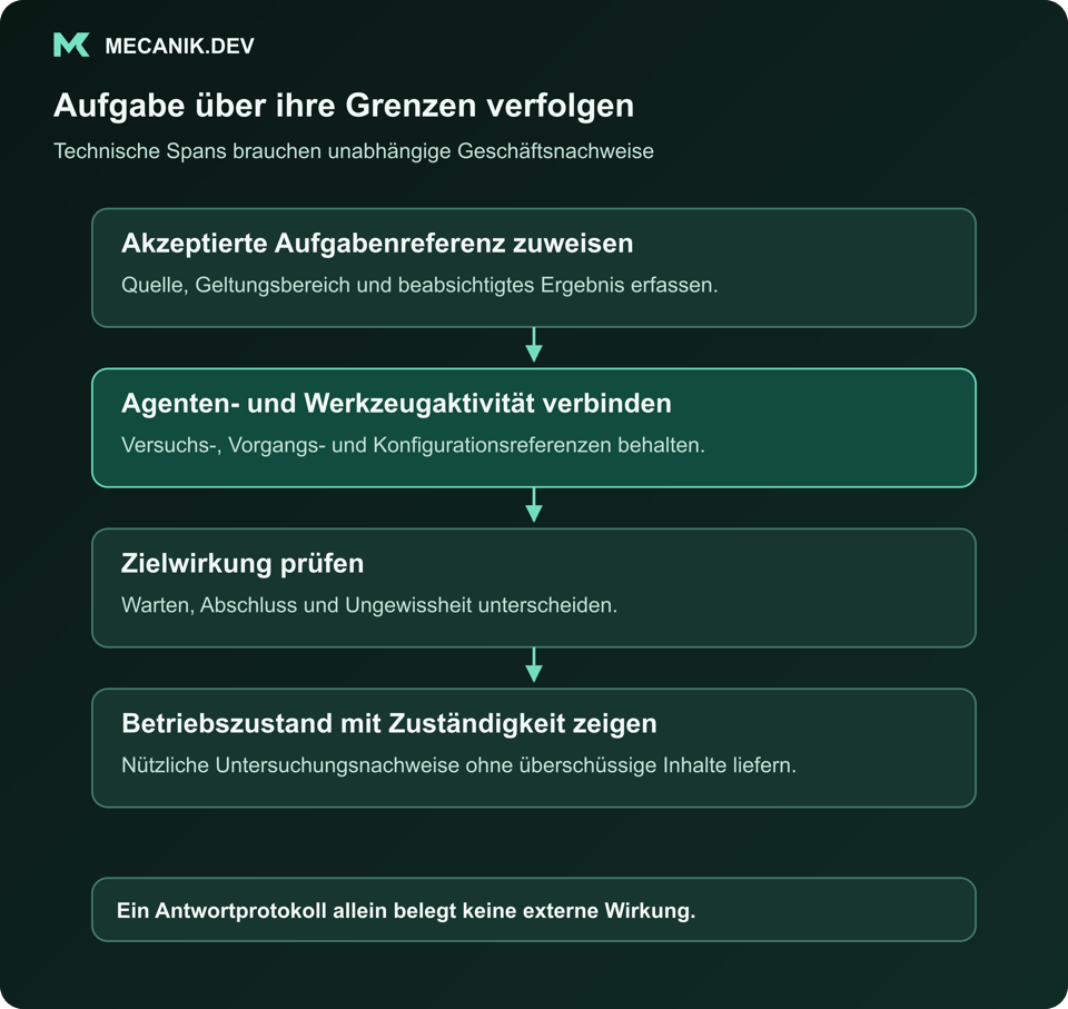 Aufgabe über ihre Grenzen verfolgen. Akzeptierte Aufgabenreferenz zuweisen. Agenten- und Werkzeugaktivität verbinden. Zielwirkung prüfen. Betriebszustand mit Zuständigkeit zeigen.