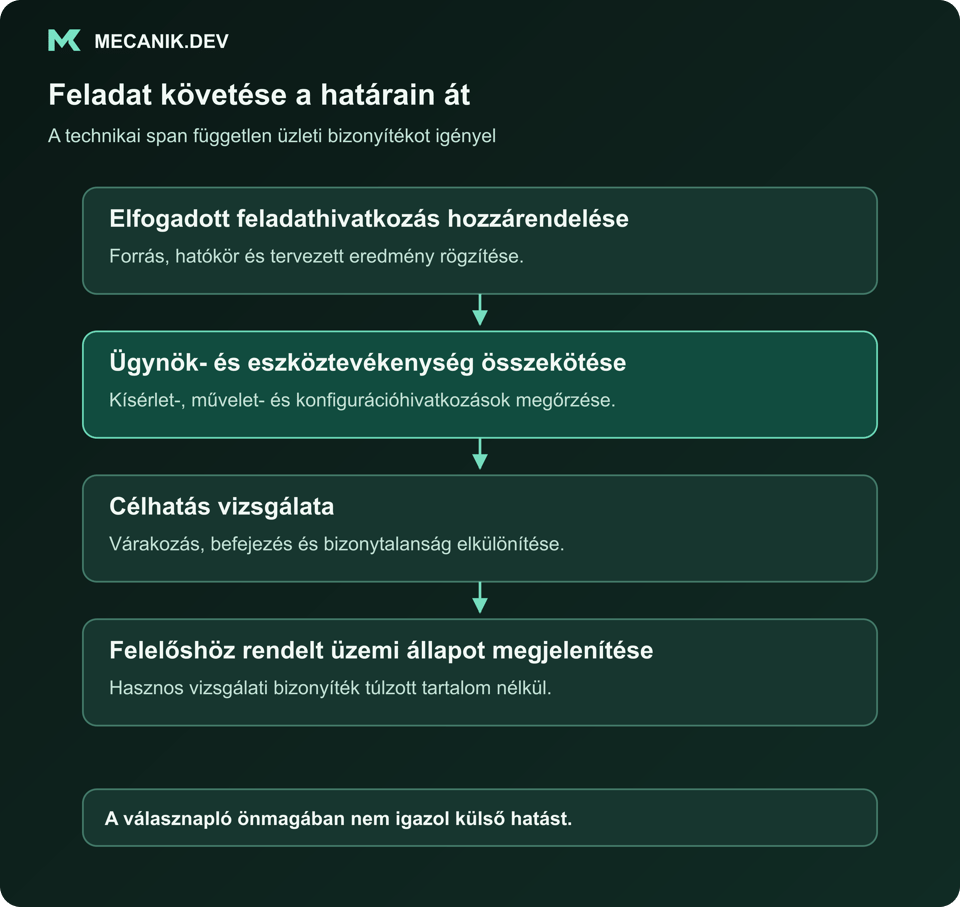 Feladat követése a határain át. Elfogadott feladathivatkozás hozzárendelése. Ügynök- és eszköztevékenység összekötése. Célhatás vizsgálata. Felelőshöz rendelt üzemi állapot megjelenítése.