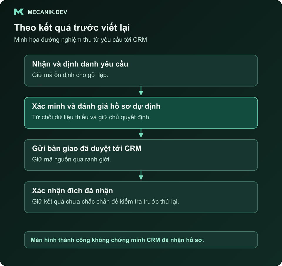 Yêu cầu đi từ gửi qua xác minh và đánh giá tới xác nhận CRM, với bàn giao chưa chắc chắn giữ để điều tra.