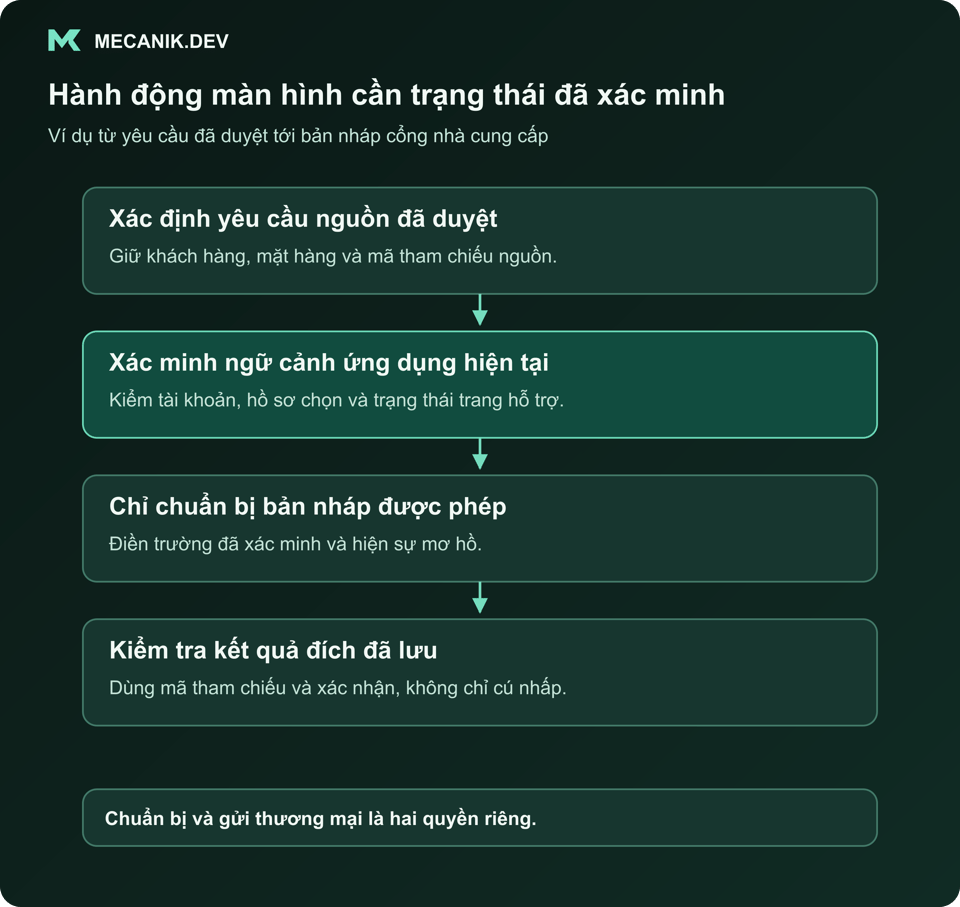Hành động màn hình cần trạng thái đã xác minh. Xác định yêu cầu nguồn đã duyệt. Xác minh ngữ cảnh ứng dụng hiện tại. Chỉ chuẩn bị bản nháp được phép. Kiểm tra kết quả đích đã lưu.