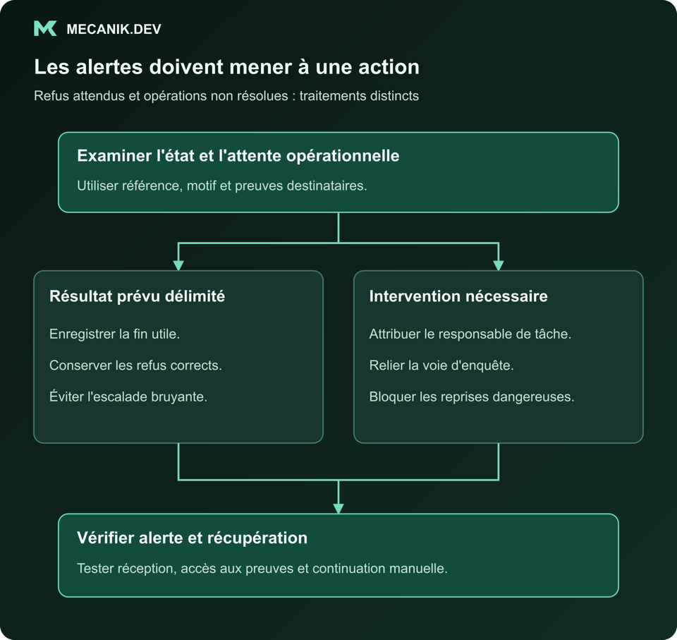 Les alertes doivent mener à une action. Examiner l'état et l'attente opérationnelle. Résultat prévu délimité ou intervention nécessaire. Vérifier alerte et récupération.